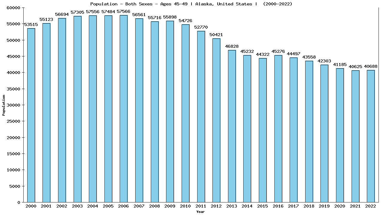 Graph showing Populalation - Male - Aged 45-49 - [2000-2022] | Alaska, United-states